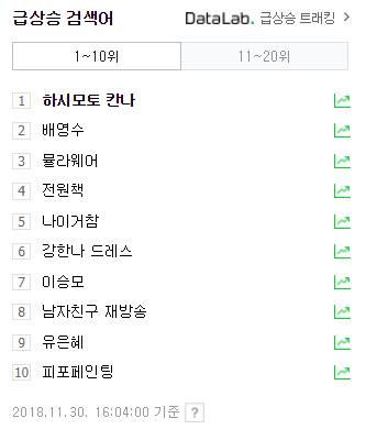 30일 오후 4시 4분 기준 네이버 실검 1위