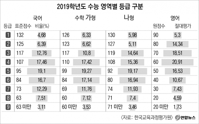 4일 정부세종청사 교육부에서 성기선 교육과정평가원장이 2019학년도 대학수학능력시험 채점 결과 발표에 앞서 일부 문제 난이도 조절 실패와 관련해 사과하고 있다. 연합뉴스