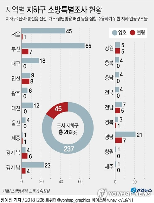 6일 노웅래 국회 과방위원장이 소방청에서 제출받은 자료에 따르면 작년 282개 지하구 소방특별조사 결과 16%인 45곳이 불량으로 판정됐다. 연합뉴스 연합뉴스