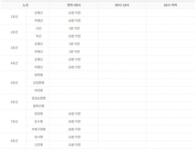 7일 오전 서울 지하철 7호선, 8호선의 10~20분 지연 운행으로 출근길 승객들이 큰 불편을 겪은 가운데 1호선~4호선 역시 운행이 지연된 것으로 확인됐다. #7호선 #8호선 #서울 지하철