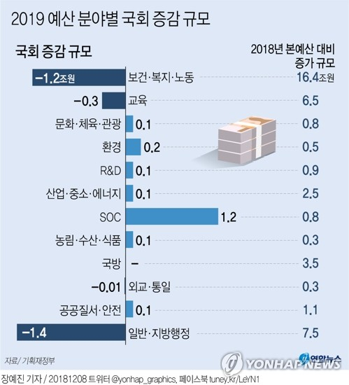 정부의 내년도 예산이 8일 국회 본회의를 의결을 거쳐 469조6천억원으로 확정됐다. 연합뉴스 연합뉴스