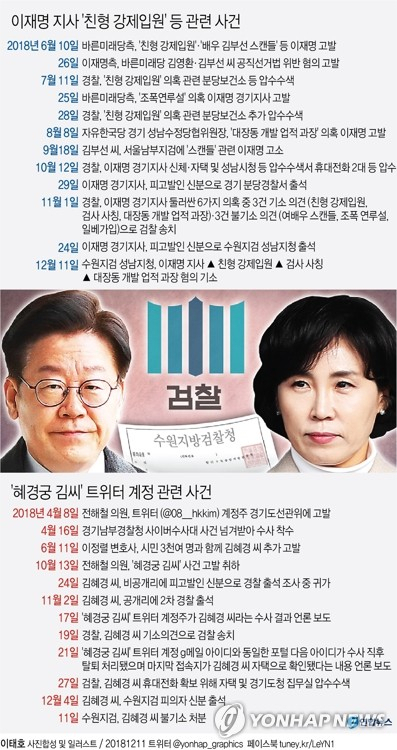 이재명 경기지사 부부 앞으로 제기된 각종 의혹을 수사해온 검찰이 이 지사는 재판에 넘기고, 부인 김혜경 씨는 불기소 처분으로 일단락짓는 엇갈린 수사결과를 내놨다. 연합뉴스