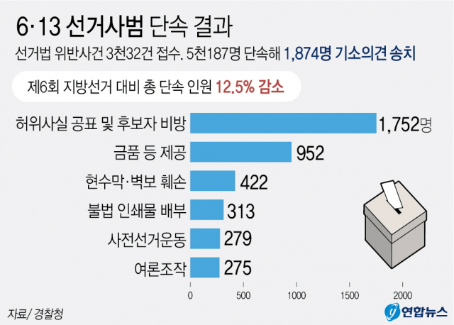 경찰청은 6·13 지방선거사범 공소시효 만료일(13일)을 하루 앞둔 12일까지 선거법 위반사건 3천32건을 접수, 5천187명을 단속해 이 가운데 1천874명을 기소의견으로 송치했다고 밝혔다. 연합뉴스