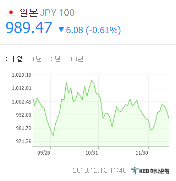 13일 오전 11시 48분 KEB하나은행 환율 고시 기준 989.47원. 네이버 금융