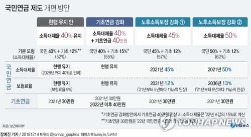 정부가 14일 국민연금 제도를 현재보다 조금 더 내고 조금 더 받는 구조로 개편하는 방안을 내놓았다. 연합뉴스 연합뉴스