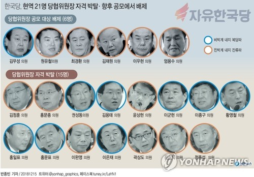 자유한국당은 15일 김무성·최경환·홍문종·김용태·윤상현 의원 등 현역의원 21명의 당협위원장 자격을 박탈하거나 향후 공모에서 배제하기로 했다. 당협위원장 교체를 통해 대대적인 물갈이를 단행한 것으로, 향후 적지 않은 후폭풍이 있을 것으로 보인다. 한국당은 이날 오후 비상대책위원 회의를 열어 이 같은 내용의 