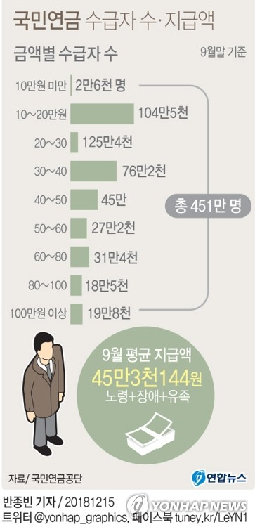 노후소득보장 강화에 초점을 맞춘 4가지 국민연금 개편 정부안 중에서 이른바 