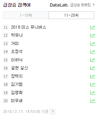 17일 오후 2시 53분 기준 거미는 13위, 조정석은 14위. 네이버 실검 순위