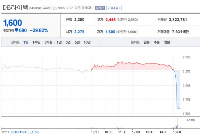 코스닥에 상장된 DB라이텍이 17일 경영진 사기 혐의 피소 소식이 전해지며 무서운 하향세를 보였다.