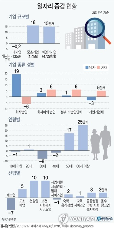 통계청이 17일 공개한 