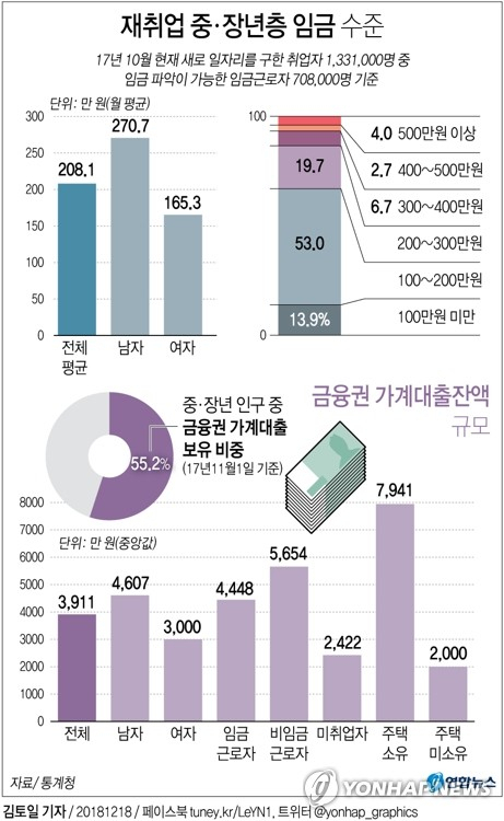 18일 통계청이 처음 발표한 