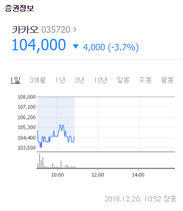 20일 증권시장 개장 약 2시간이 지난 오전 10시 52분 기준 카카오는 전일대비 4000원 하락(-3.7%)한 104000원에 거래되고 있다. 네이버 증권