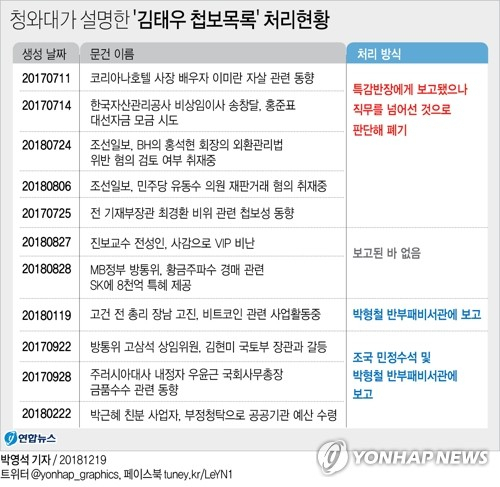 청와대는 19일 자유한국당이 청와대 특별감찰반의 무차별 사찰을 주장하면서 전 특감반원인 김태우 수사관이 작성했다는 첩보보고 문서 목록을 공개한 것과 관련, 특감반 직무와 무관한 보고 목록에 대해서는 보고 과정에서 폐기되거나 아예 보고되지 않았다고 밝혔다. 연합뉴스