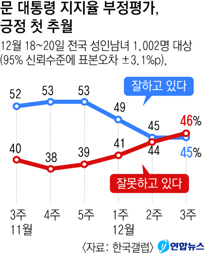 14일 통계청 등에 따르면 3분기 청년(15∼29세) 실업률은 9.4%였다. 3분기만 보면 외환위기 시절인 1999년 10.4% 이후 가장 높은 수준이다. 연합뉴스 연합뉴스