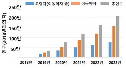 TASS 교통사고 분석시스템에 따른 고령자 인구 전망. 대구시 제공
