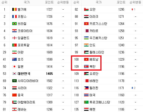 북한의 피파랭킹은 109위, 베트남의 피파랭킹은 100위. 12월 20일 발표 기준 피파랭킹