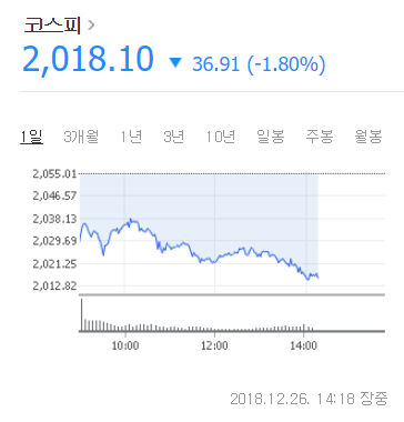 코스피 26일 폭락중 지수 2000 붕괴까지 18.10포인트 남아. 네이버 증권