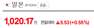 26일 오후 2시 11분 기준 원/엔화 환율은 1020.17원으로 전일대비 5.53원 올랐다. 네이버 환율