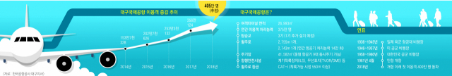 대구국제공항의 격리 대합실은 좁은데다 의자도 192개 뿐이어서 많은 이용객들을 감당하기 어렵다는 목소리가 높다. 이에 따라 국토교통부와 한국공항공사는 중장기대책으로 격리대합실을 리모델링해 100석 가량의 대기석을 늘리기로 했다. 한국공항공사 대구지사 제공