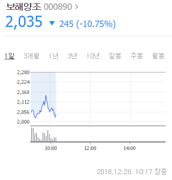 보해양조 주가. 28일 오전 10시 17분 기준 2035원. 네이버 증권