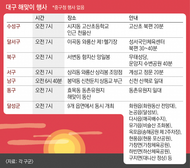 지난 2016년 대구 동구 동촌유원지에서 열린 해맞이 행사 모습. 동구청 제공.