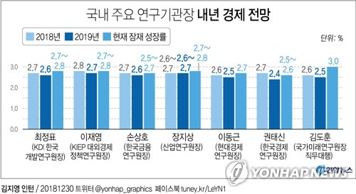 국내 주요 경제연구기관장들은 내년 우리 경제가 2%대 중반의 성장률을 보이면서 잠재성장률을 대체로 하회할 것으로 내다봤다. 수출 증가세가 반 토막 나는 가운데 민간소비 증가세도 둔화하고, 건설투자도 2년째 감소세를 이어가면서 올해보다 성장세가 둔화할 것이라는 전망이다. 연합뉴스 연합뉴스