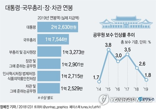 수당을 제외한 2019년 대통령의 연봉은 2억2천629만7천원, 국무총리는 1억7천543만6천원, 부총리·감사원장은 1억3천272만7천원 정도 각각 될 것으로 파악됐다. 연합뉴스