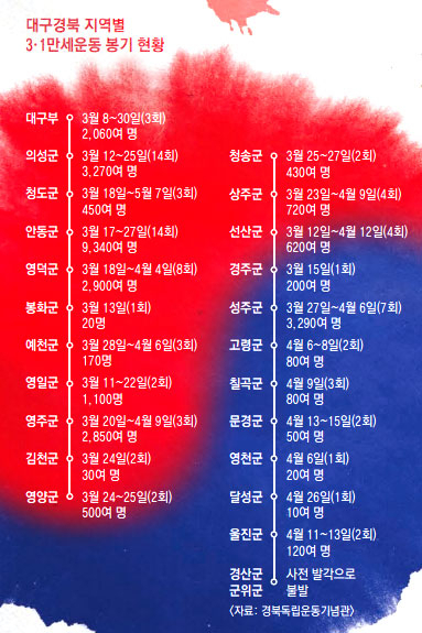 올해는 3·1만세운동이 일어난지 100년 되는 해다. 대구경북에서는 3·1만세운동 100년과 임시정부수립 100년을 기념해 다양한 행사를 마련한다. 사진은 안동시가 해마다 3·1만세운동을 재현해 열고 있는 모습. 안동시 제공