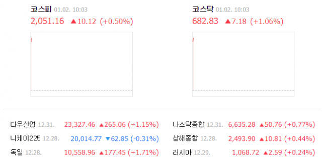 코스피와 코스닥 지수가 2019년 기해년 첫 개장일인 2일 오전 개장 초반부터 상승세다. 네이버 증권