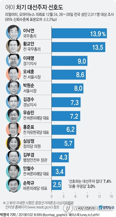 여야 차기 대선주자 선호도에서 이낙연 국무총리와 황교안 전 국무총리가 오차범위 내에서 선두를 다투고 있다는 여론조사 결과가 2일 발표됐다. 여론조사기관 리얼미터가 오마이뉴스 의뢰로 지난해 12월 24일과 26∼28일 전국 성인 2천11명을 대상으로 차기 대선주자 선호도를 조사한 결과, 이 총리가 지난달보다 1.2%포인트 내린 13.9%로 가장 높은 선호도를 보였다. 연합뉴스