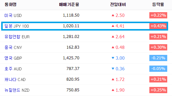 2일 오전 10시 39분 기준 원/엔화 환율은 1020.11원으로 전일대비 4.41원 올랐다. 네이버 금융