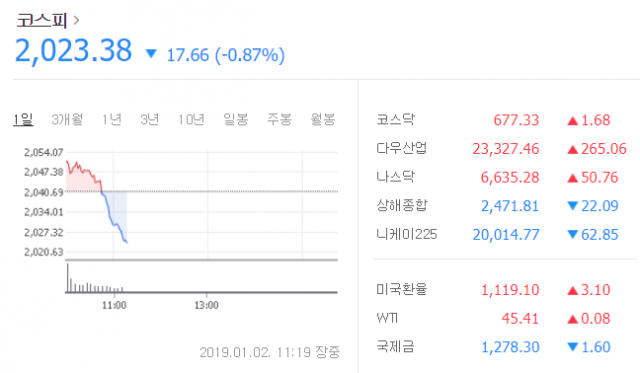 기해년 개장 첫날인 1월 2일 코스피 지수가 