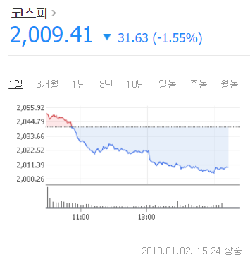 코스피 지수가 2일 오후 3시 24분 기준 2009.41원으로 전일 대비 31.63포인트(1.55%) 떨어졌다. 네이버 증권