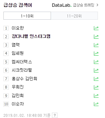 강다니엘 인스타그램 개설 소식→네이버 실검 1위 눈앞. 네이버