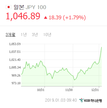 원/엔화 환율 최근 상승세+오늘 폭등, 이유는? 