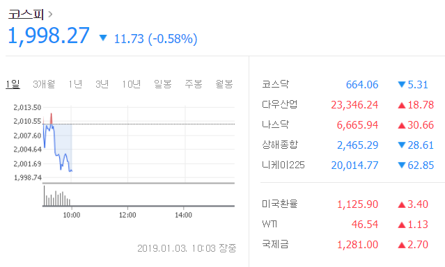 1월 3일 오전 코스피 지수 2000대 무너져. 네이버 증권