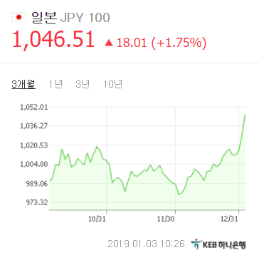 3일 오전 10시 26분 KEB하나은행 기준 원/엔화 환율. 1046.51원. 네이버 환율