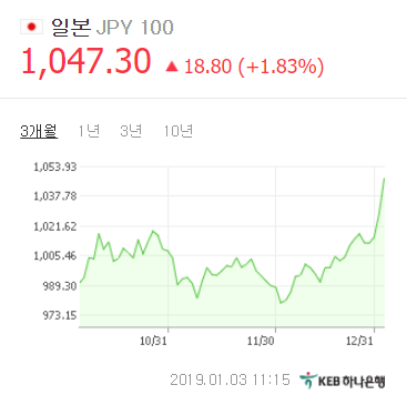 원/엔화 환율이 3일 오전 11시 15분 기준 1047.30원으로 전일대비 18.80원 올랐다. 네이버 환율
