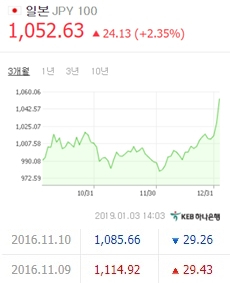 원/엔화 환율. 2019년 1월 3일 및 2016년 11월 9, 10일. 네이버 환율