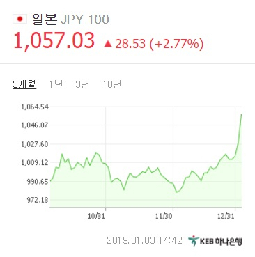3일 장마감을 앞둔 오후 2시 42분 KEB하나은행 기준 원/엔화 환율은 전일대비 28.53원 오른 1057.03원. 네이버 환율