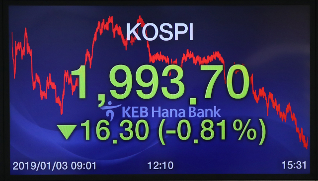 코스피가 2,000선 아래로 털썩 주저앉았다. 3일 서울 중구 KEB하나은행 딜링룸 전광판에 코스피가 1,993.70을 기록하고 있다. 연합뉴스