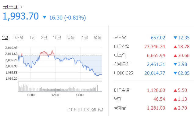 코스피 2000 깨졌다. 네이버 증권