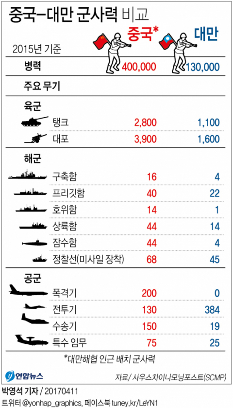친(親)독립 성향의 차이잉원(蔡英文) 대만 총통 정부가 중국의 군사적 압력에 맞서 독자적인 무기 개발에 박차를 가하고 있다. 연합뉴스