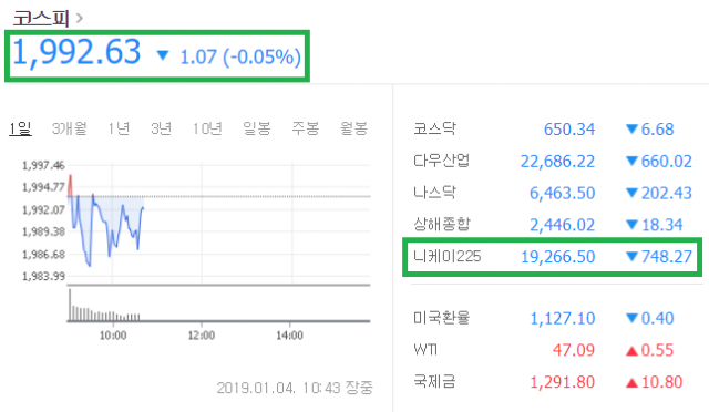 올해 첫 개장 일본 니케이 지수 대폭락, 코스피 지수 연동 불가피. 네이버 증권
