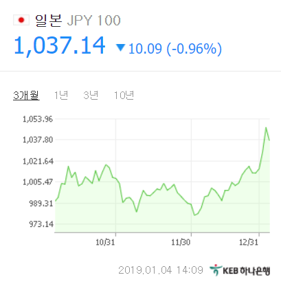 4일 오후 2시 9분 KEB하나은행 기준 원/엔화 환율은 1037.14원으로 전일대비 10.09원 내렸다. 네이버 환율
