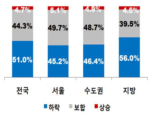 2019년 매매가격 전망 그래프. 제공 한국감정원