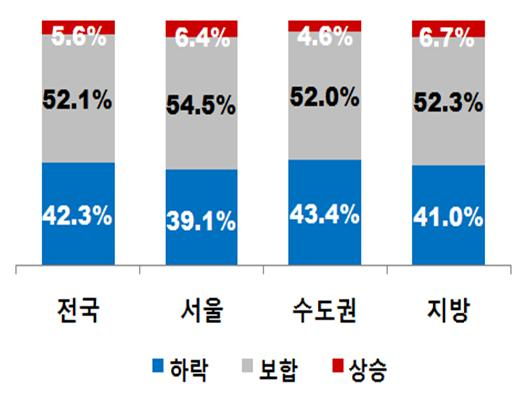 2019년 전세가격 그래프. 제공 한국감정원