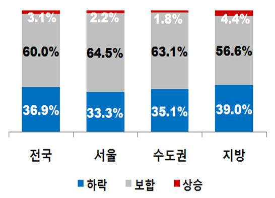 2019년 월세가격 그래프. 제공 한국감정원