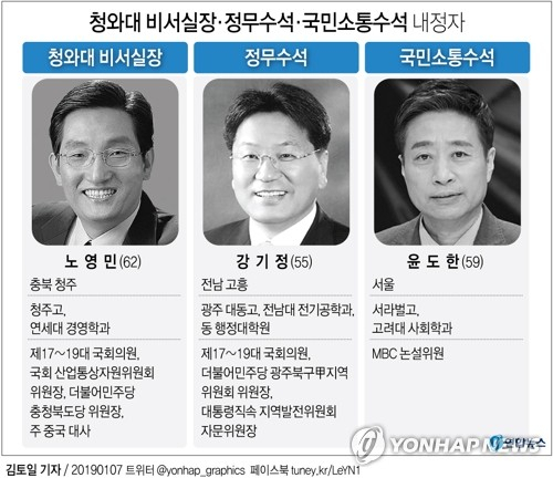문재인 대통령은 임종석 비서실장 후임에 노영민 주중국대사를 내정하는 등 청와대 수석비서관급 이상 인사를 8일 발표할 것으로 알려졌다. 연합뉴스