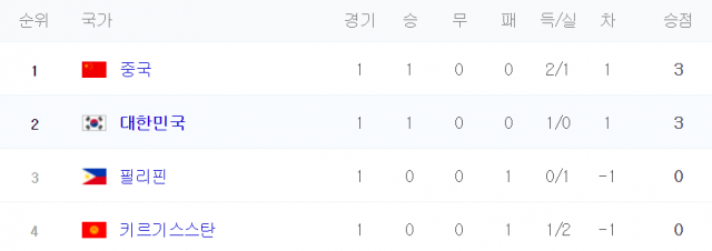 2019 아시안컵 C조 1월 8일 기준 1위 중국, 2위 한국, 3위 필리핀, 4위 키르기스스탄. 네이버